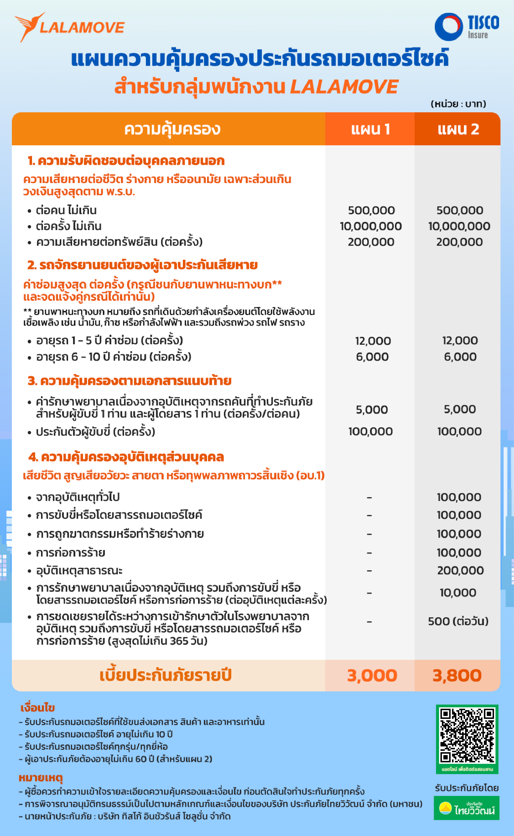 ความคุ้มครองประกันมอเตอร์ไซค์-Lalamove