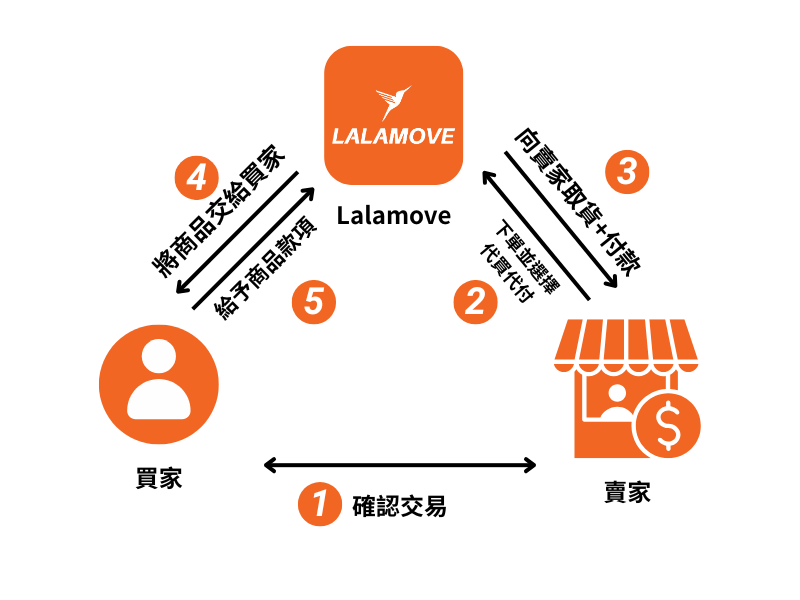 【Hannah】Blog 說明圖示
