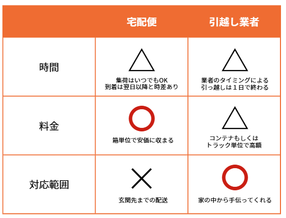 宅配便と単身パックの違いを表で解説