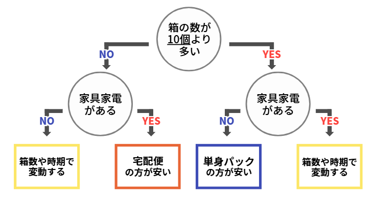宅配便と単身パックはどっちが安い？