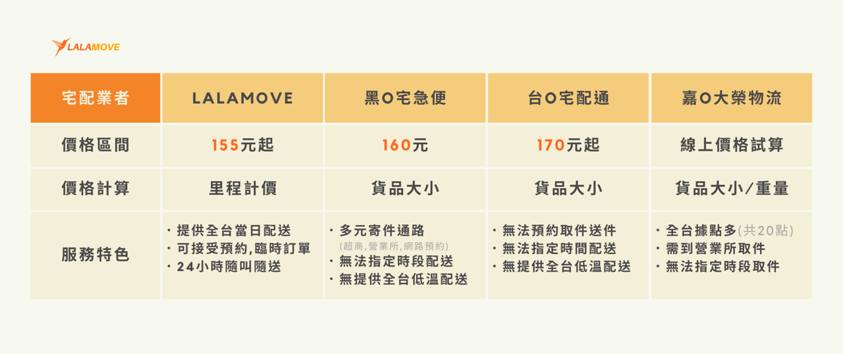 低溫宅配業者