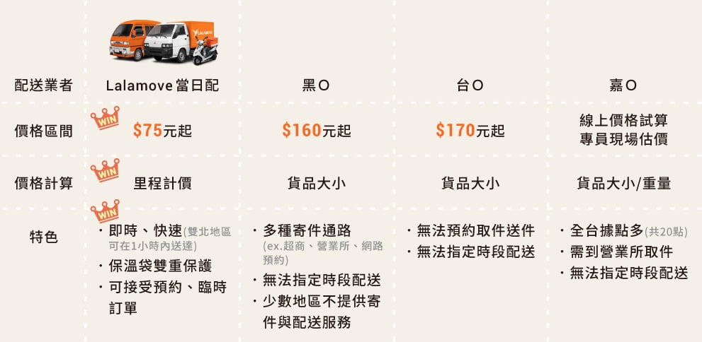 低溫宅配_表格