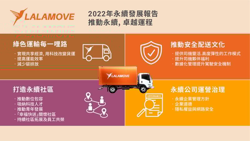 即時貨運平台Lalamove 以「全球視野、在地行動」為基礎,公布首份永續發展報告(Lalamove提供)