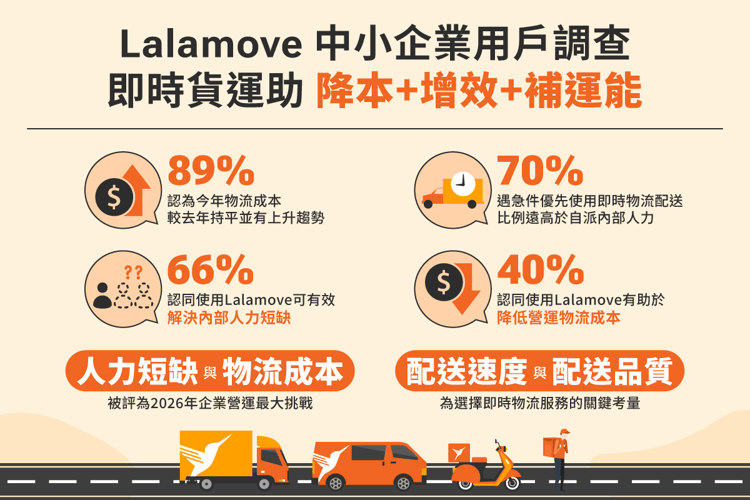 圖說、Lalamove 公布中小企業用戶調查,結果凸顯即時貨運將成中小企業降本增效與補運能的關鍵