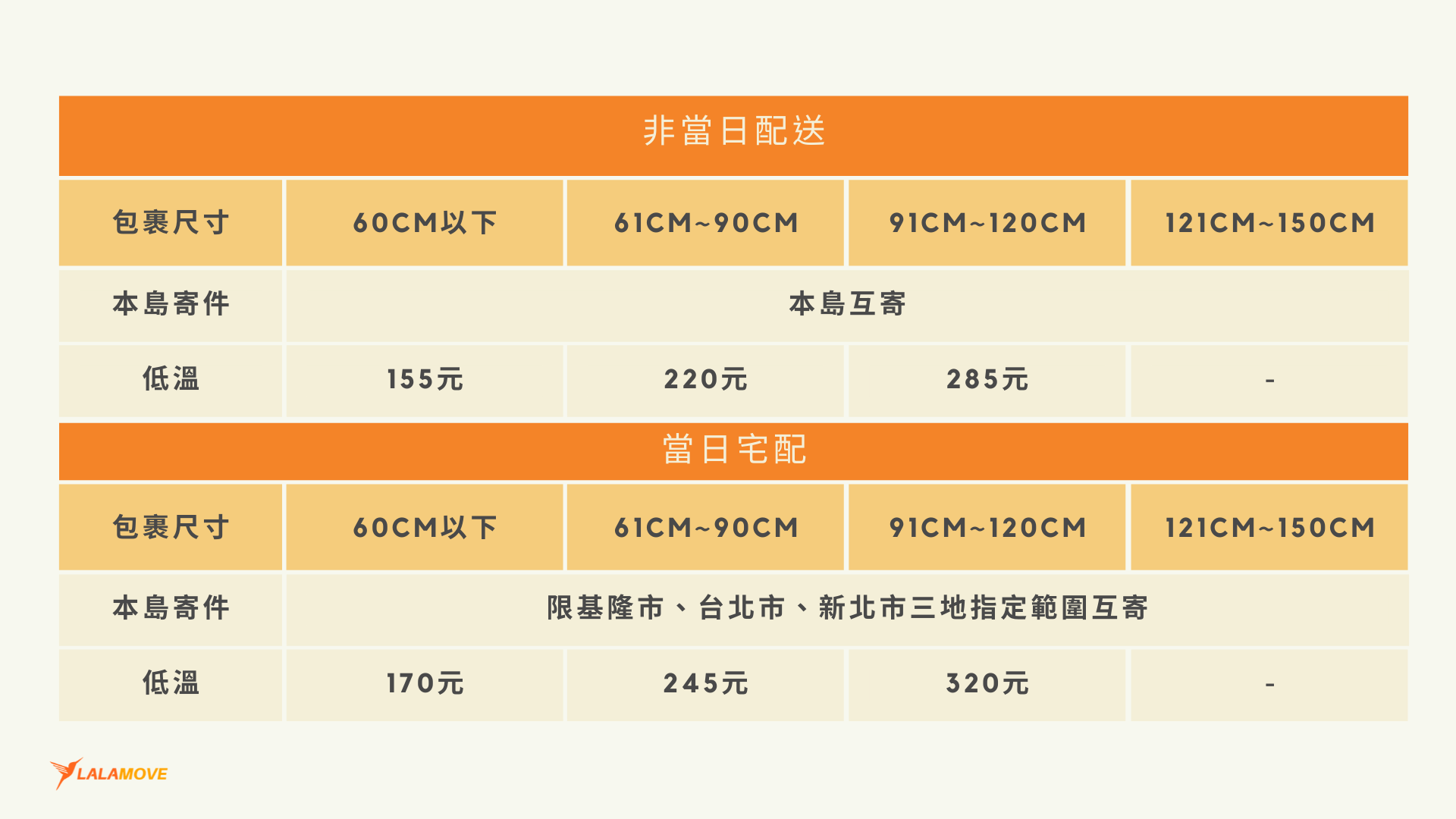 宅配通低溫宅配運費