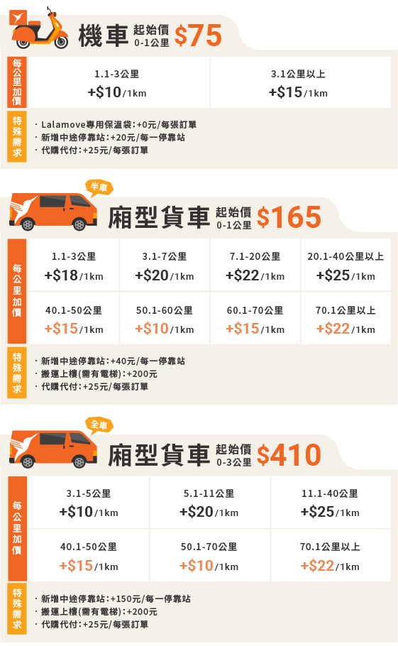 新網站的價格表(20210630)_服務車種及里程數(機車&廂型車)-1