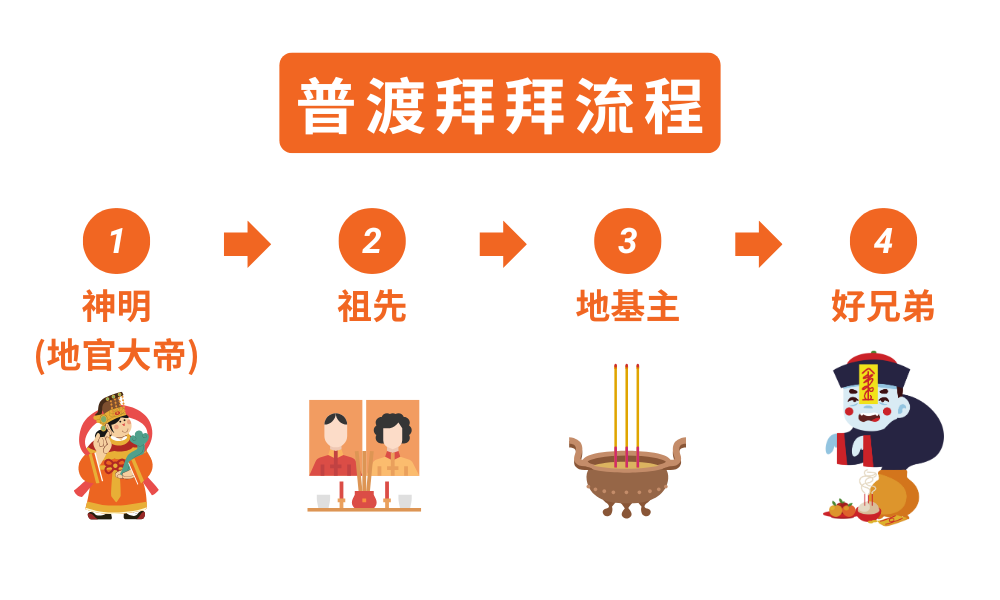 普渡拜拜流程