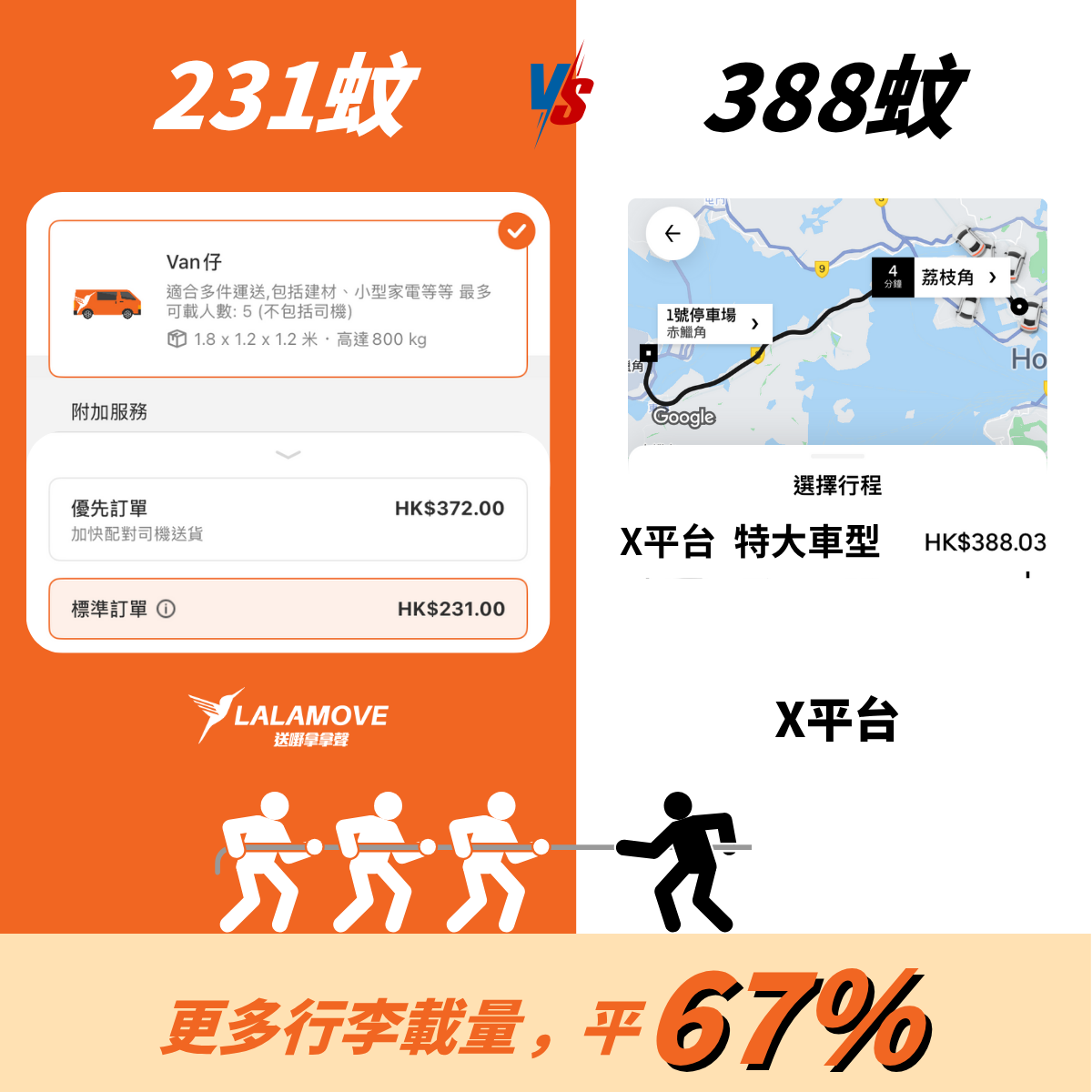 Lalamove可與其他平台如GoGoX、Uber、高德Call車、滴滴出行的價格比較，價格可以較為便宜，與Uber相比更便宜近67%，Lalamove可算是其中一種最便宜來往機場的方法。