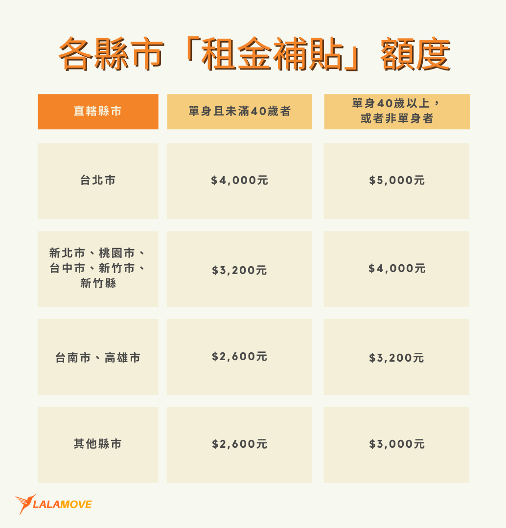 租屋補貼額度