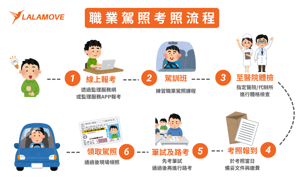職業駕照考照流程