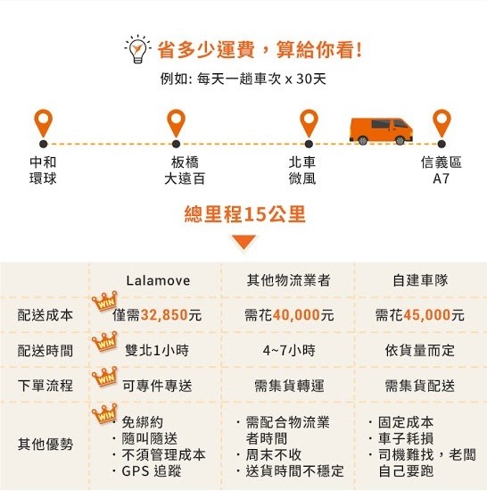 運費比較圖