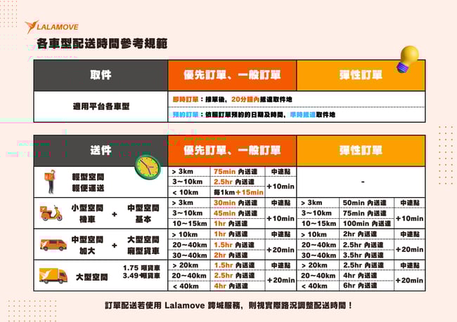 配送時間規範
