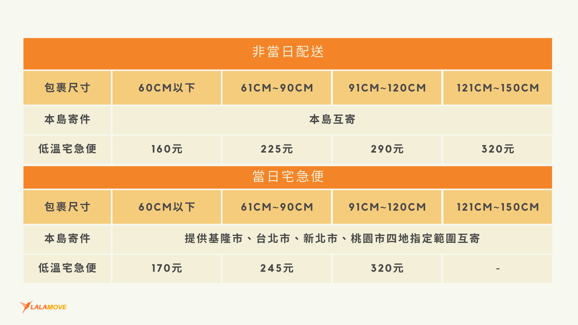 黑貓低溫宅配運費