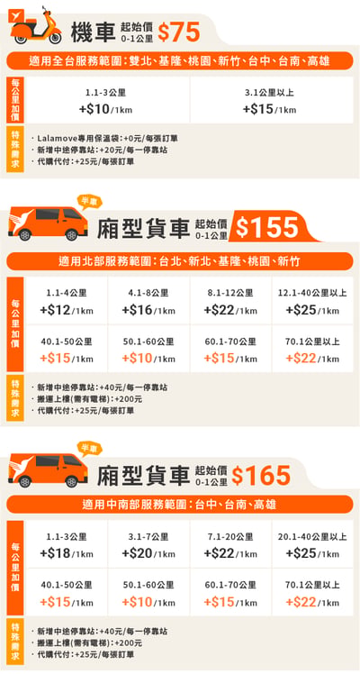 全台當日貨運服務 就找lalamove