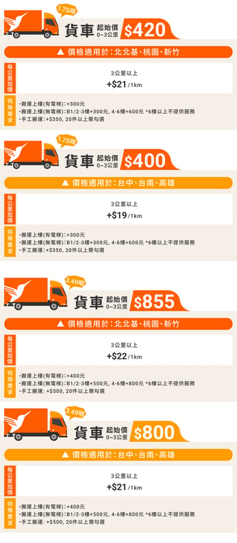 【2023最新】宅配時間怎麼抓？怎麼寄件、送件後多久送達？讓Lalamove帶你一次看