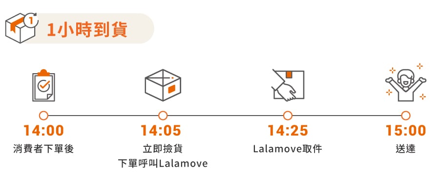 Blog-WholesaleEcommerce_1小時到貨
