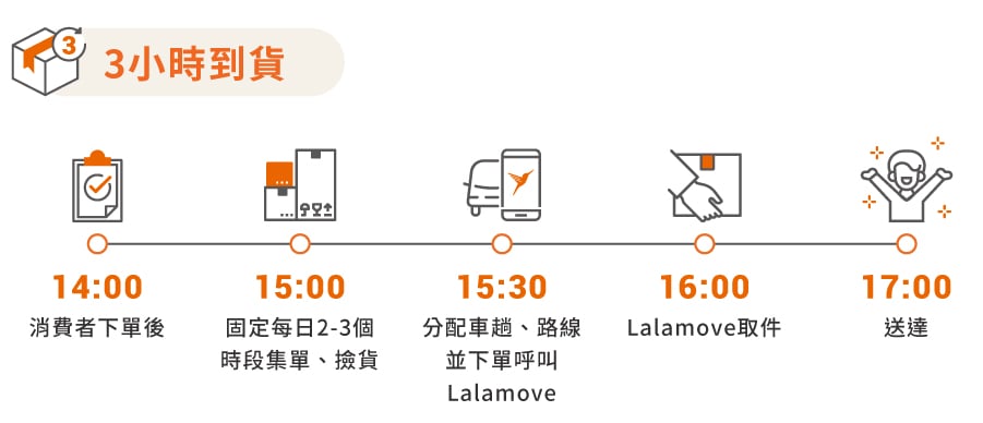 Blog-WholesaleEcommerce_3小時到貨