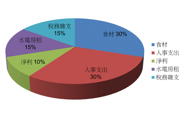 tw_20180316餐飲成本.png