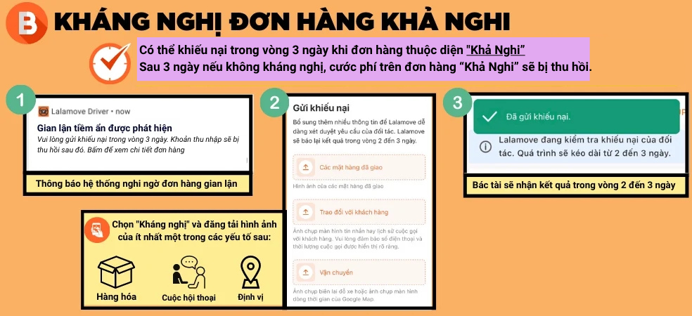 Có thể khiếu nại trong vòng 3 ngày khi đơn hàng thuộc diện Khả Nghi” Sau 3 ngày nếu không kháng nghị, cước phí trên đơn hàng Kihả nghi sẽ bị thu hồi.