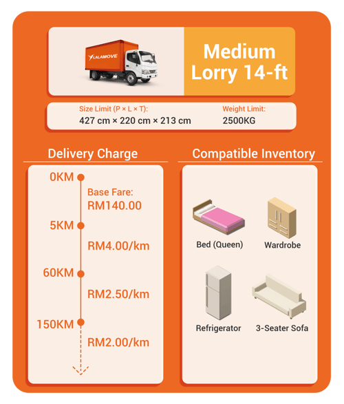 Charge and capacity for Medium Lorry 14-ft-1