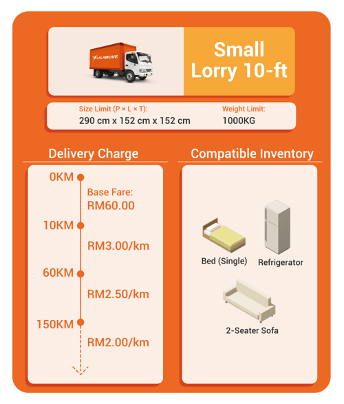 Charge and capacity for Small Lorry 10-ft