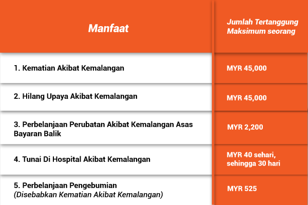 Jadual manfaat Chubb untuk rakan penghantar Lalamove
