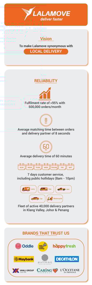 Lalamove Vision And Reliability