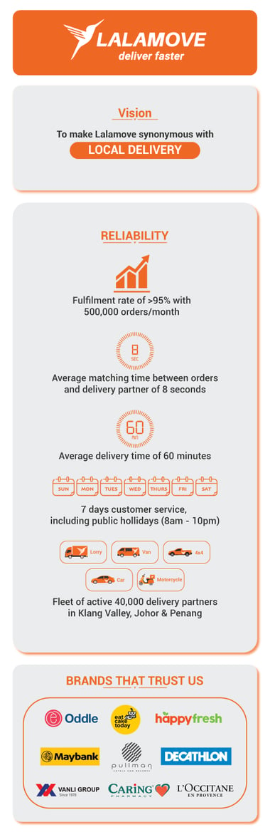 Lalamove Vision And Reliability