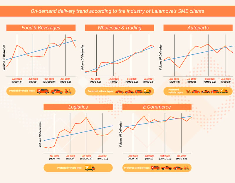 On-demand delivery trend according to  industries