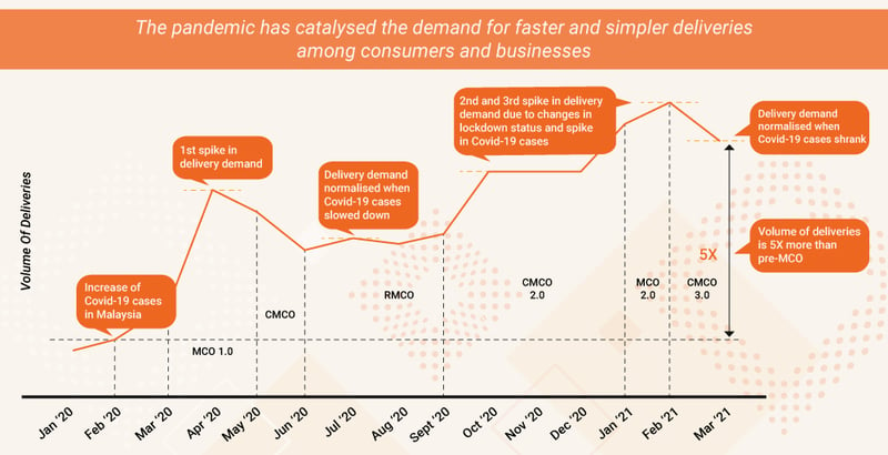 On-demand delivery trend in the pandemic