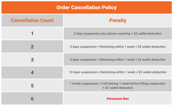 Order-Cancellation