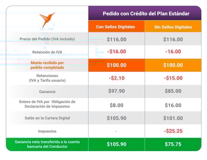 Pedido con Crédito del Plan Estándar
