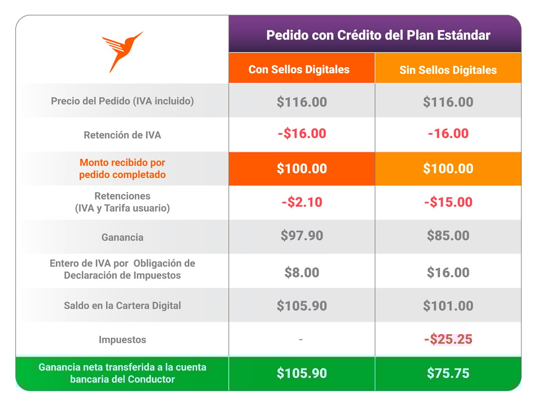 Pedido con Crédito del Plan Estándar