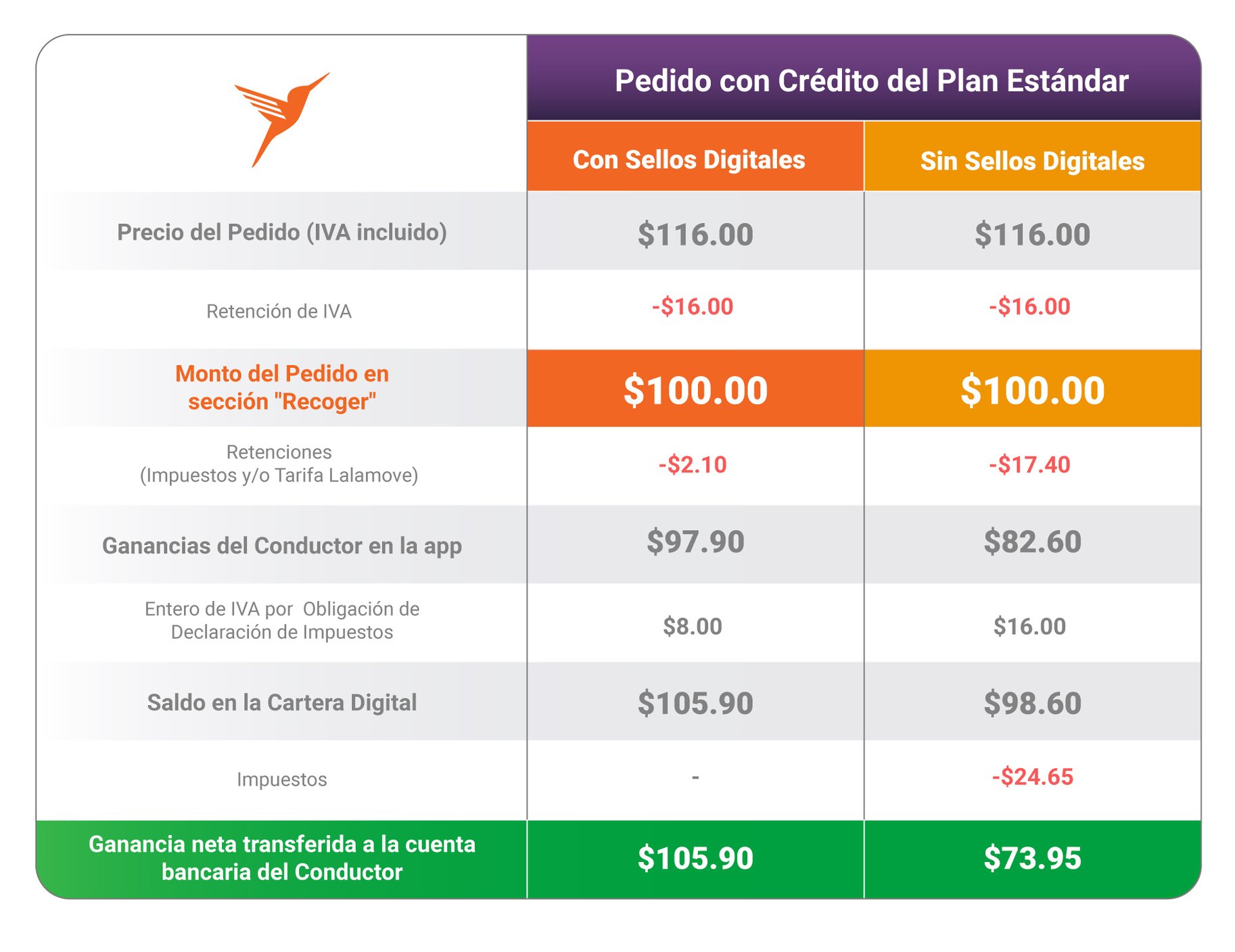 Pedido con Credito del Plan Estandar