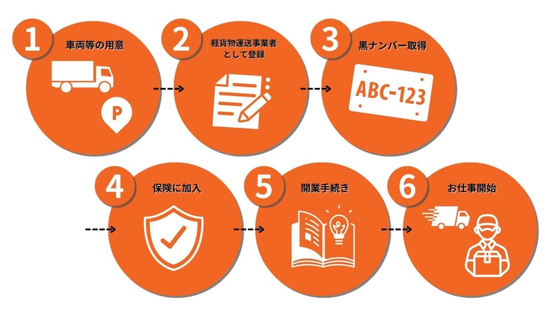 軽貨物ドライバーで仕事を始めるまでのステップ