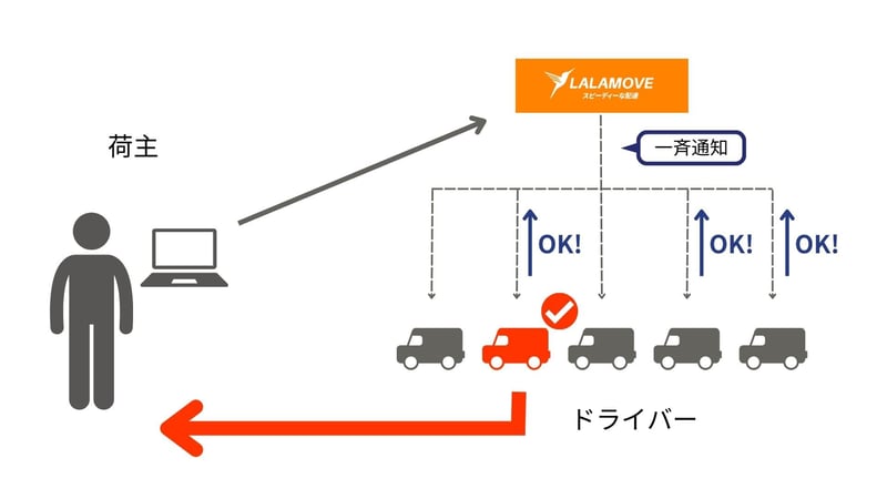 ララムーブの配送における働き