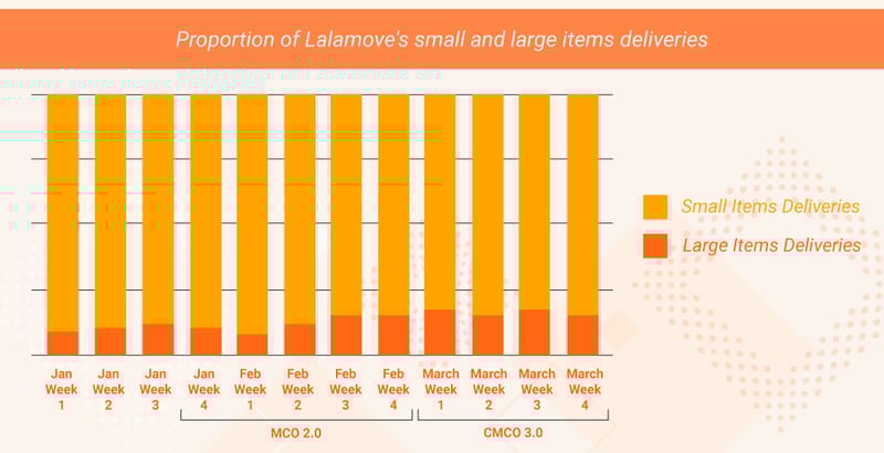 Proportions of small and large items deliveries