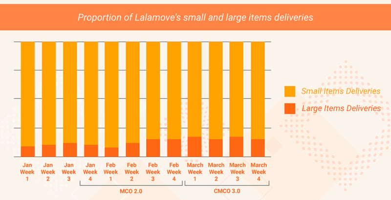 Proportions of small and large items deliveries