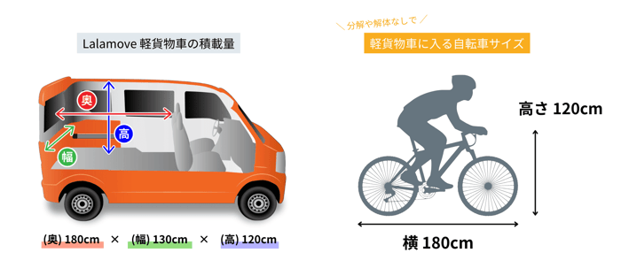 Lalamoveの車両に乗る自転車のサイズ