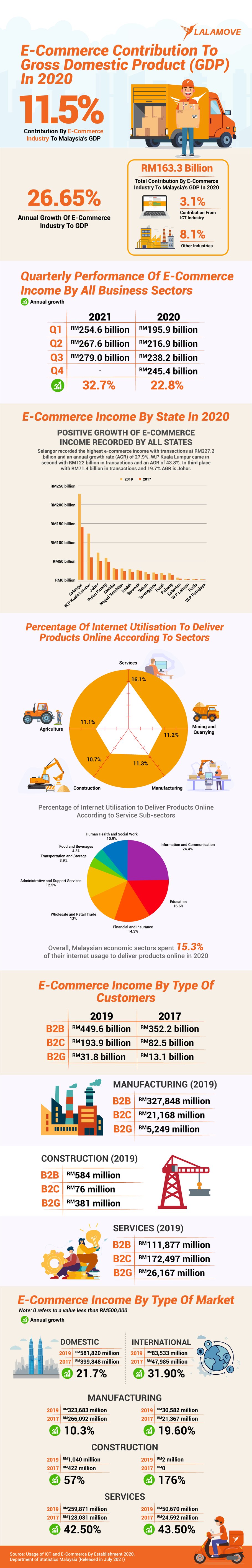 SME statistics in Malaysia