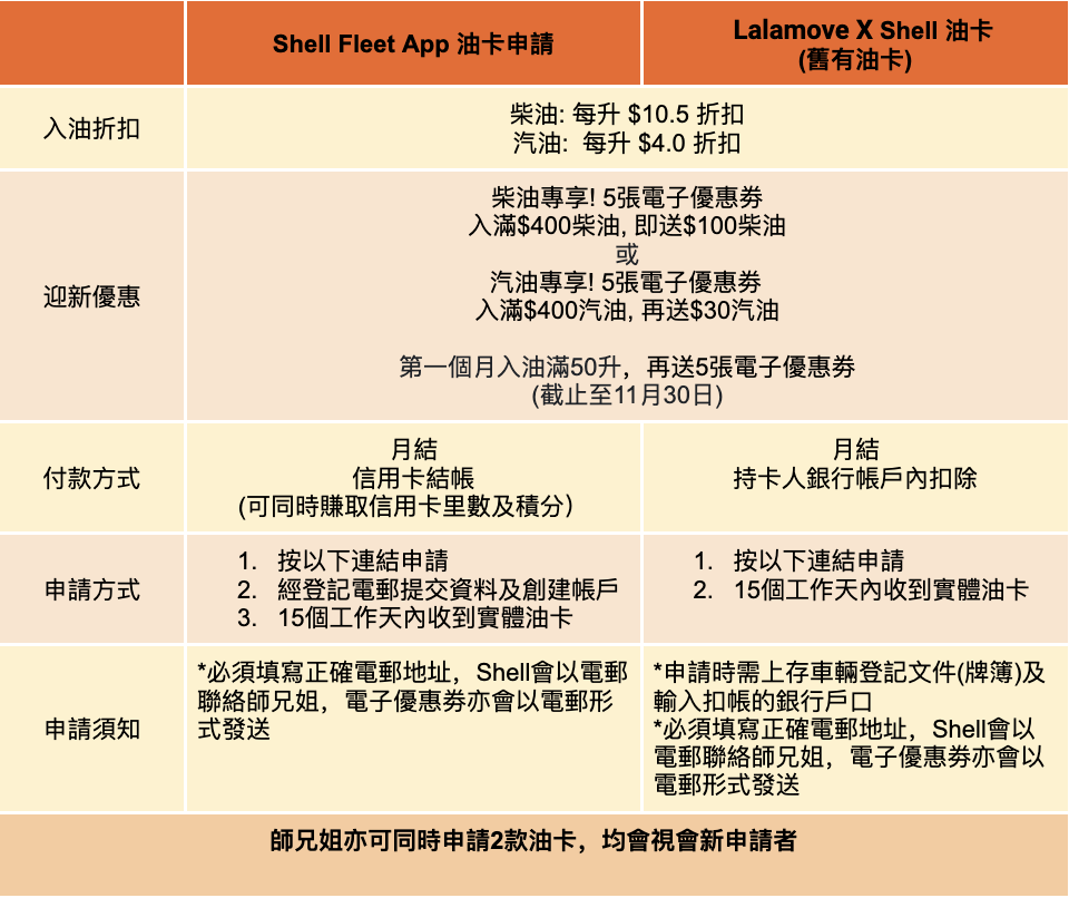 Lalamove X Shell 兩款油卡 入油優惠高達 10 5折扣