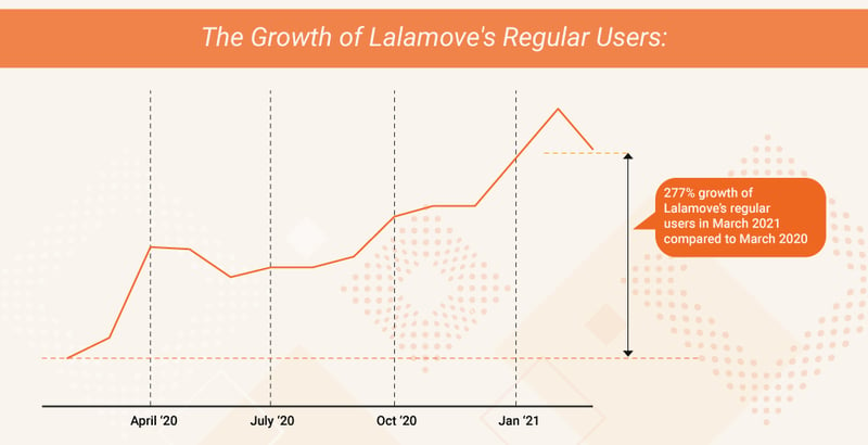 The growth of Lalamove users throughout the pandemic