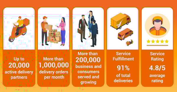 Track record of Lalamove as last mile delivery solutions