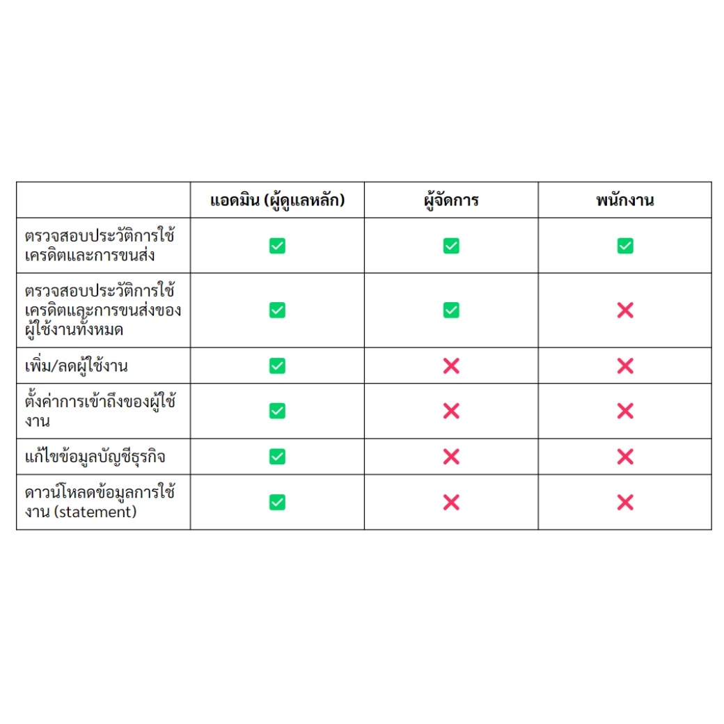 User roles