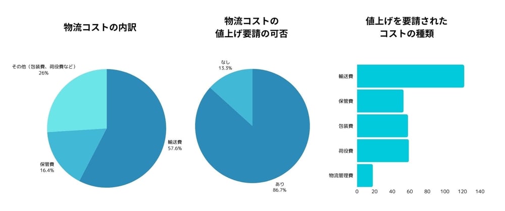 日本ロジスティクスシステム協会が発表した、各企業の物流コストの内訳および値上げ要請の可否・種類