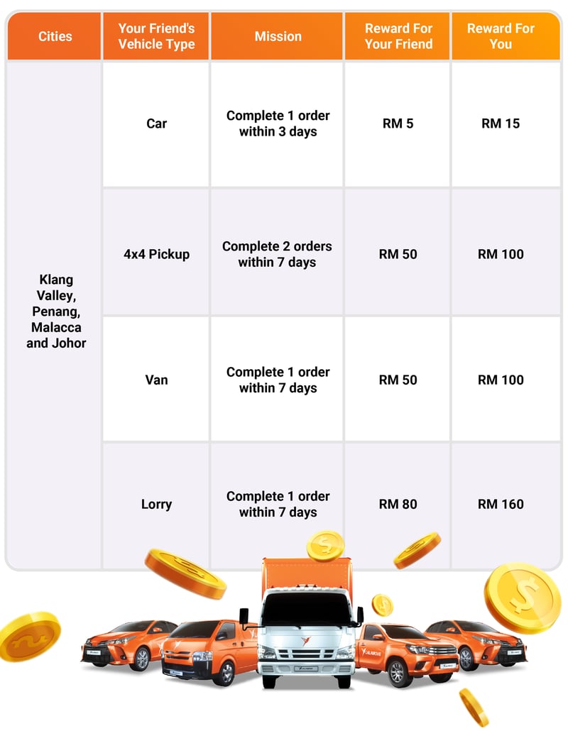 a table for lalamove driver referral programme showing missions and rewards for lalamove drivers and their referred friends-1