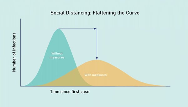 Flattening the curve