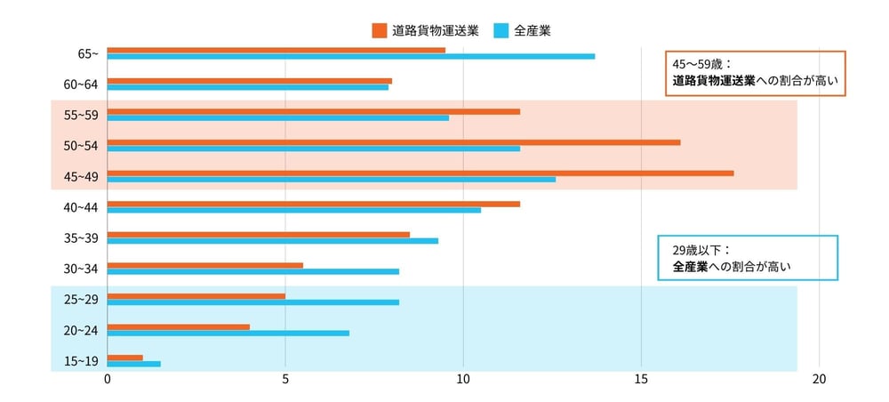 物流業界の年齢層は全産業の年齢と比較して高め