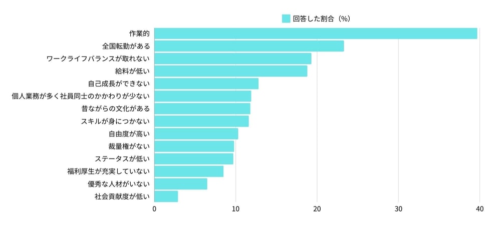 若年層の物流業界に対するマイナスイメージの調査結果