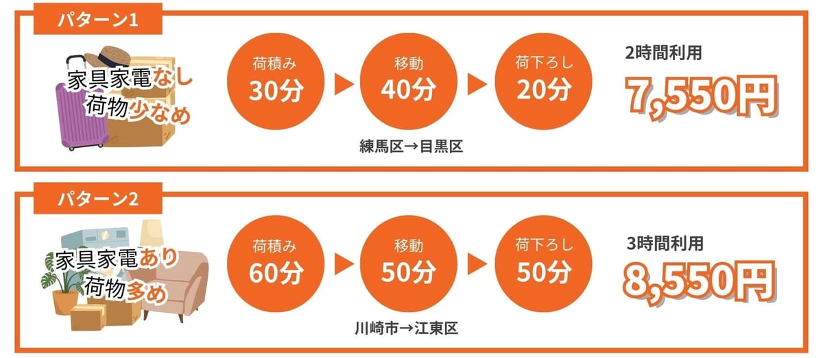 Lalamoveセルフ引っ越し配送の料金例